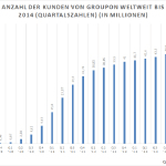 Aktuelle News von den größten Gutscheinplattformen im Internet