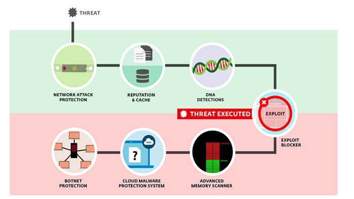 eset.com Vorteile